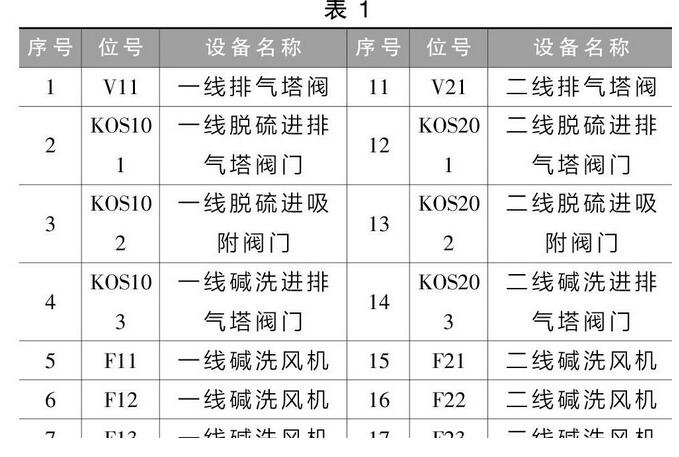 廢氣治理排風(fēng)系統(tǒng)的控制設(shè)計(jì)與實(shí)施(圖2)