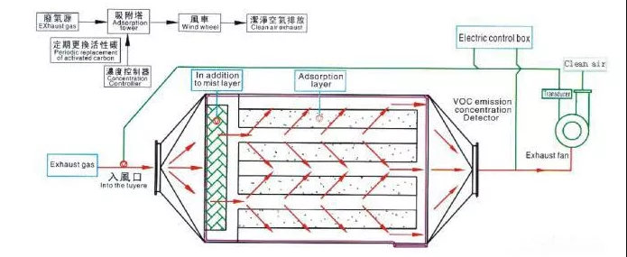 活性炭吸附VOCs，常見(jiàn)評(píng)價(jià)指標(biāo)有哪些？(圖1)